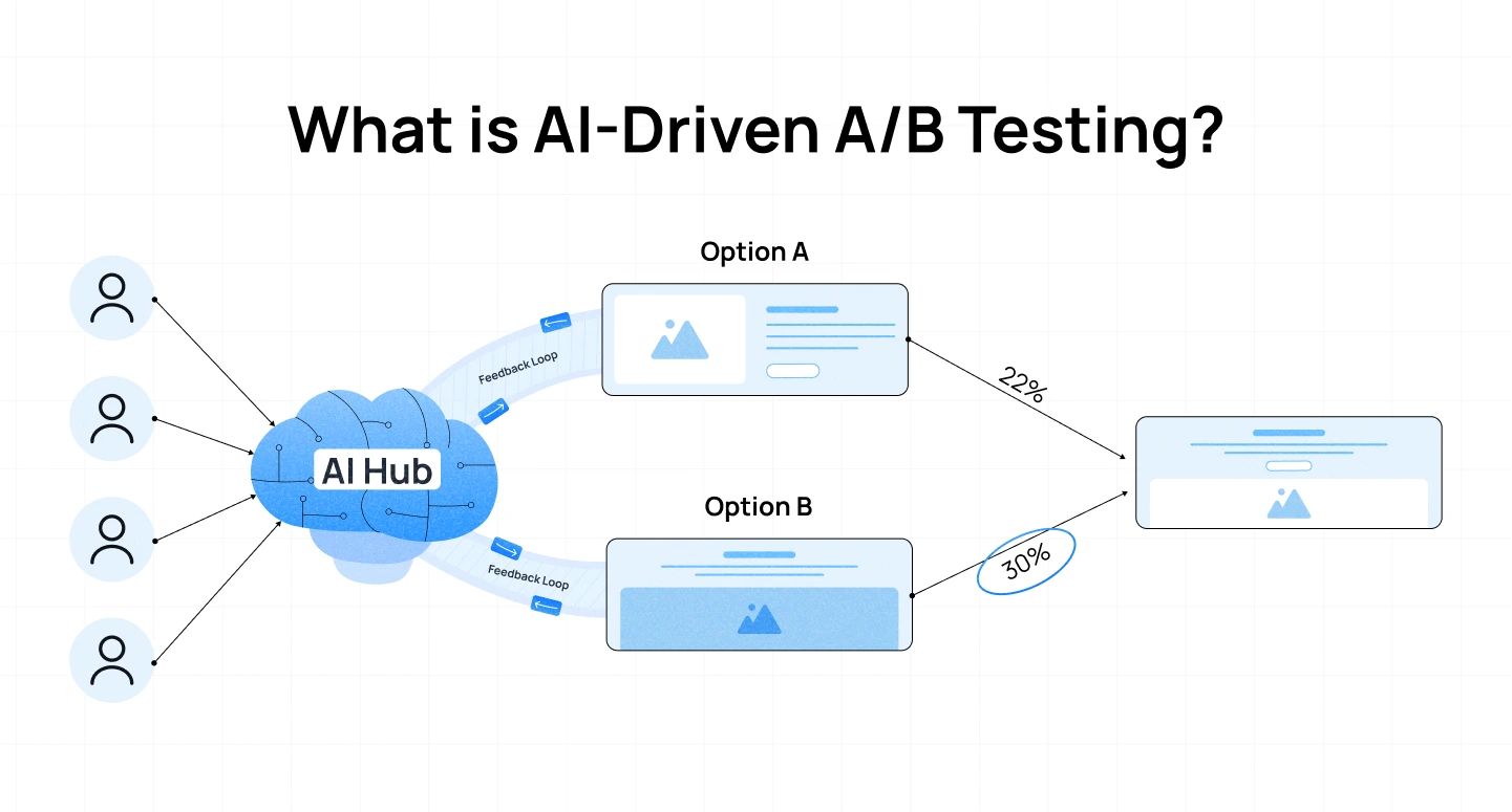 AI A/B Testing - Image 3