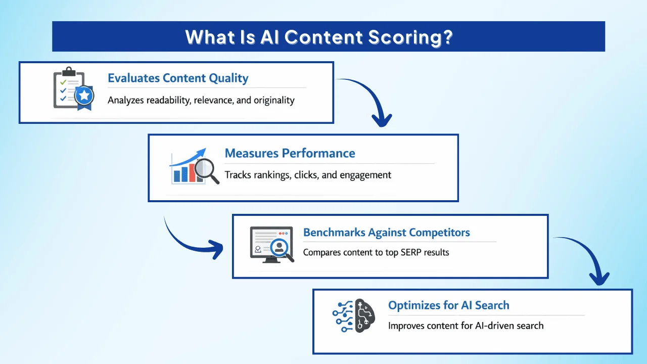 AI Content Scoring - Image 5