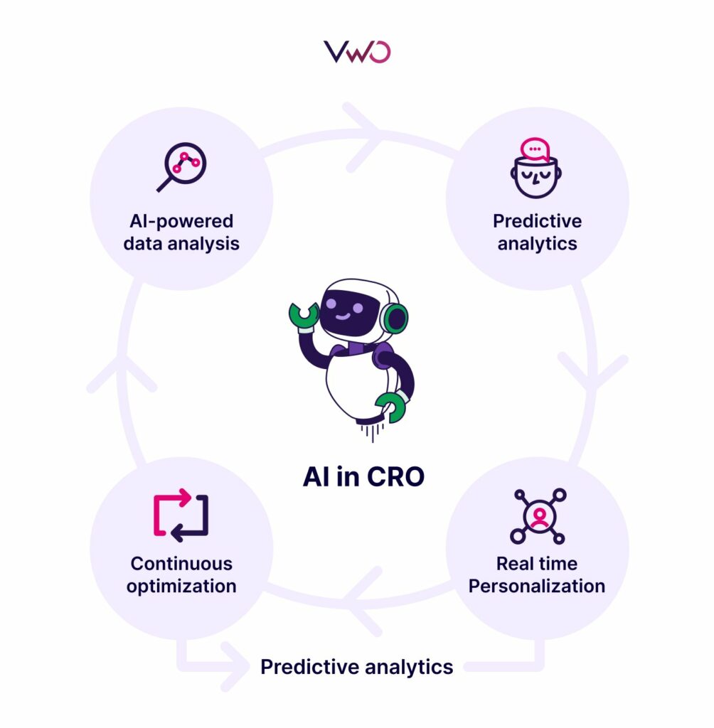 AI Conversion Optimization