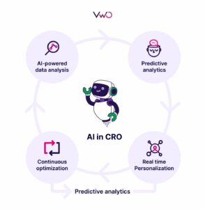 AI Conversion Optimization