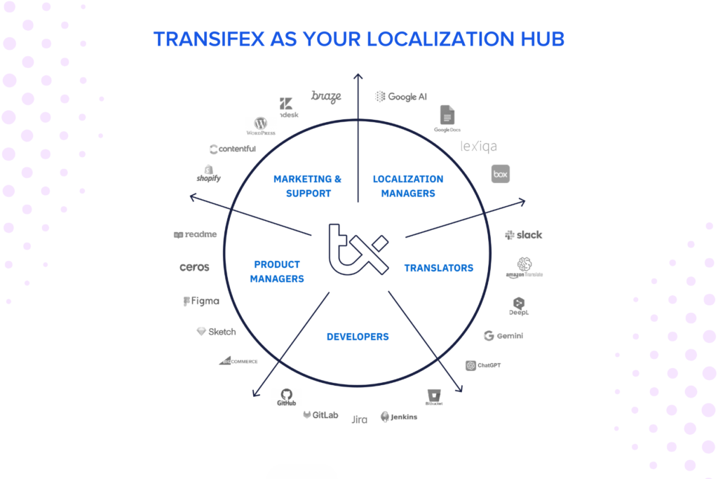 AI Localization - Image 2