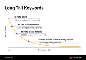 AI Long Tail Keywords