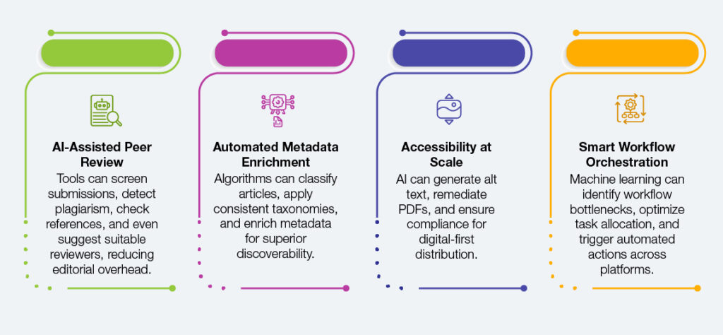 AI Publishing Workflow