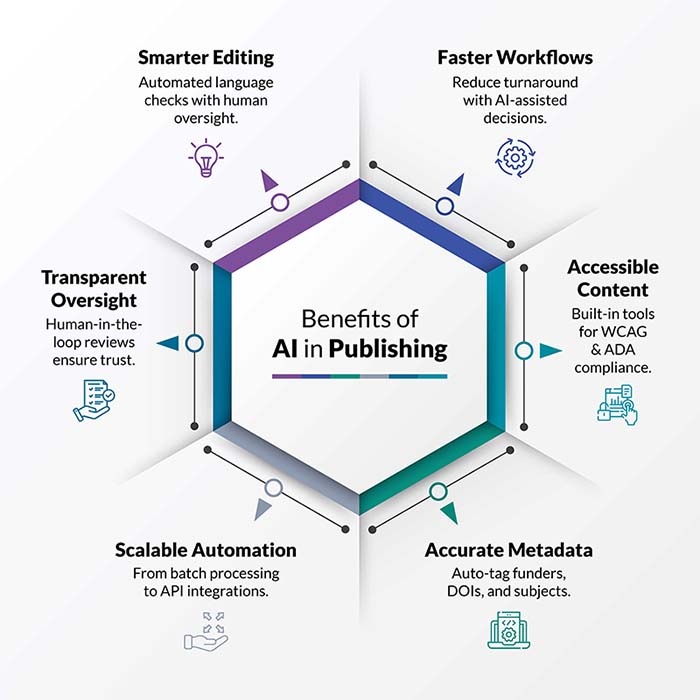 AI Publishing Workflow - Image 3