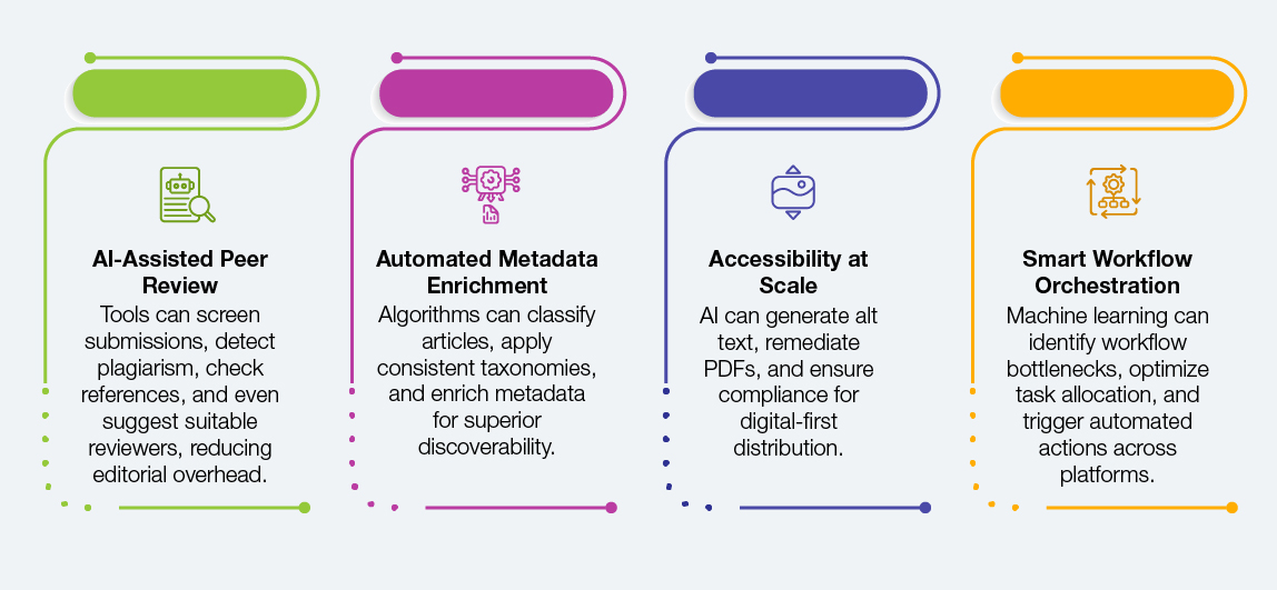 AI Publishing Workflow - Image 1