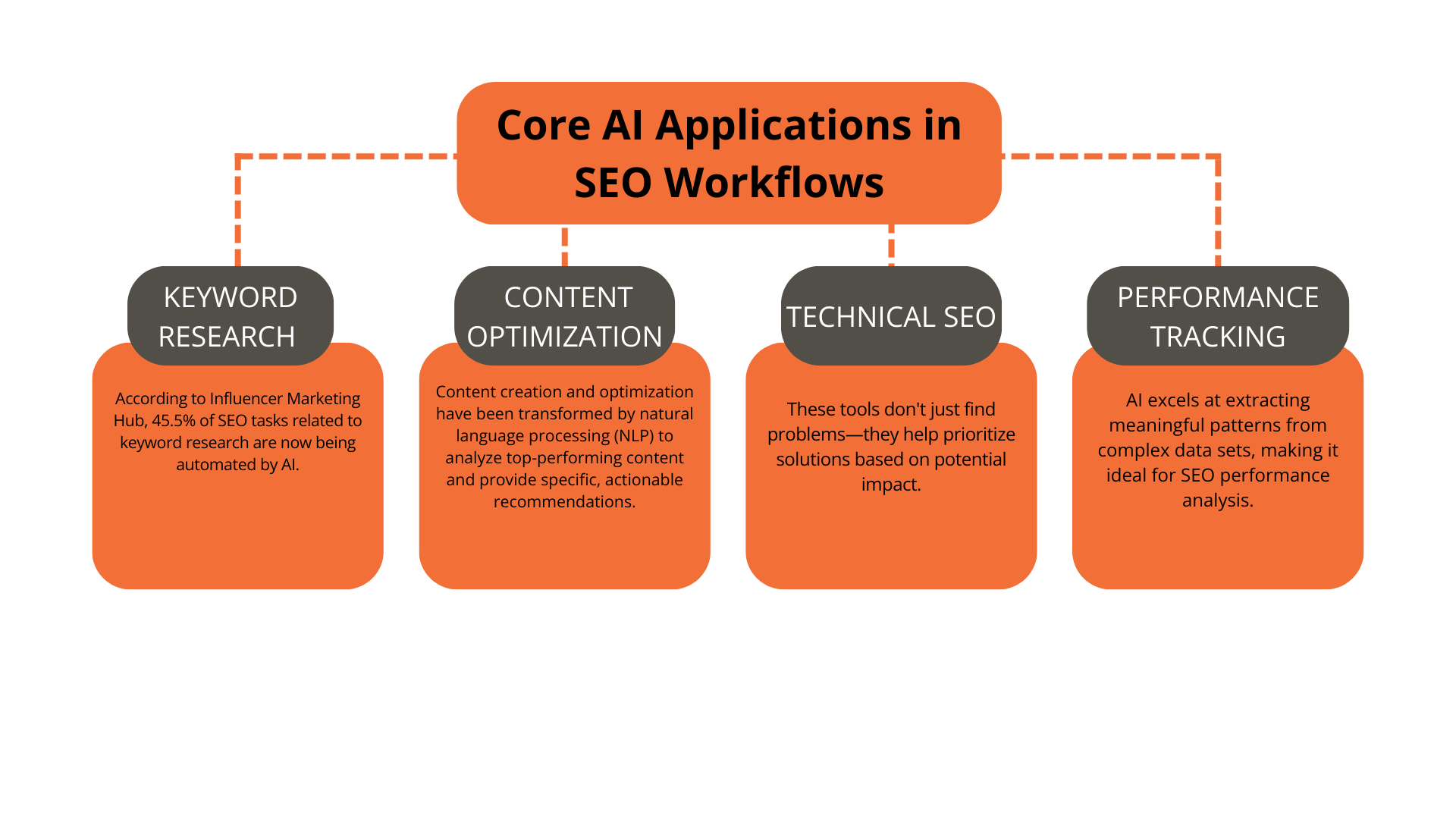 AI SEO AI Workflows - Image 2
