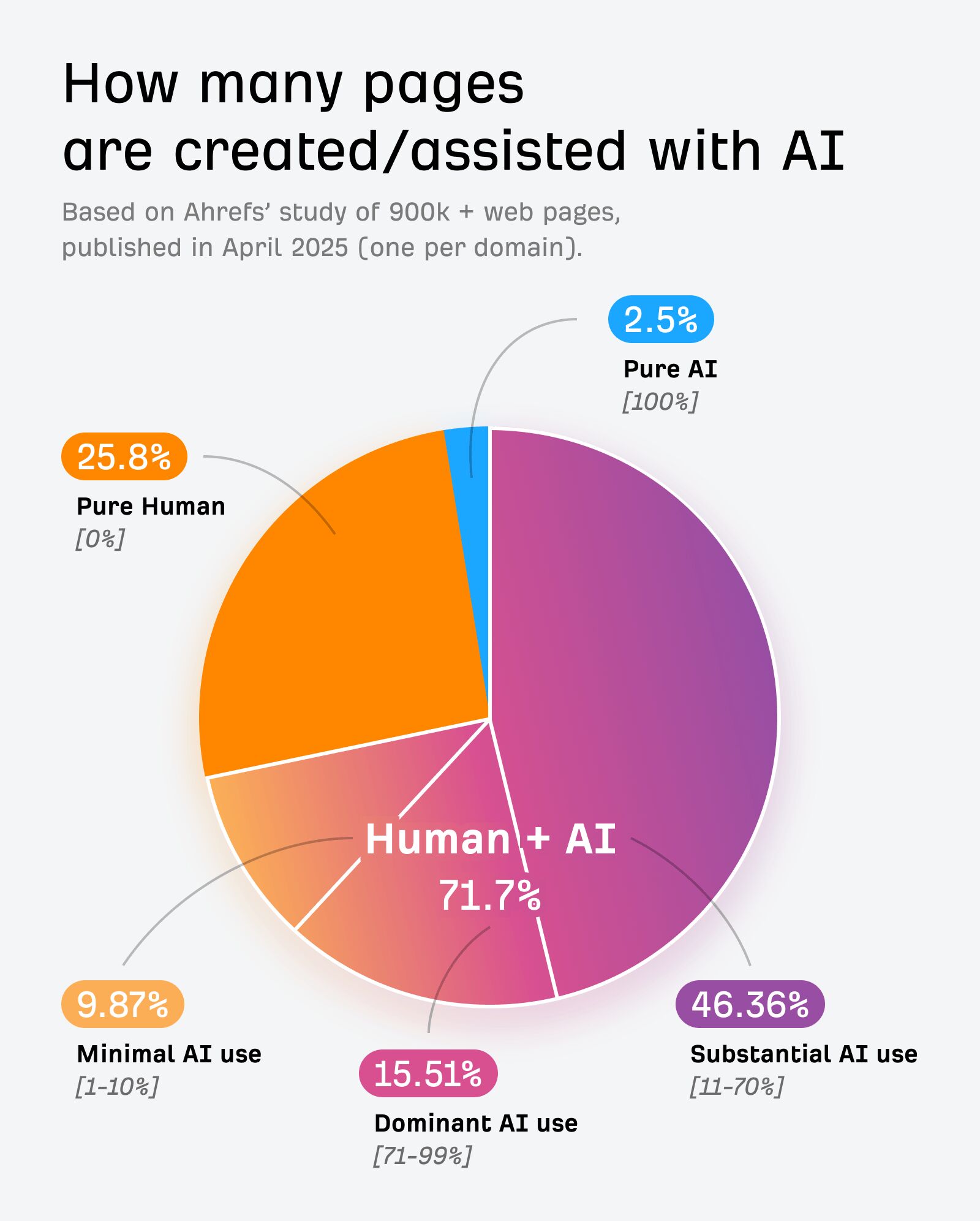 AI SEO Ahrefs - Image 3