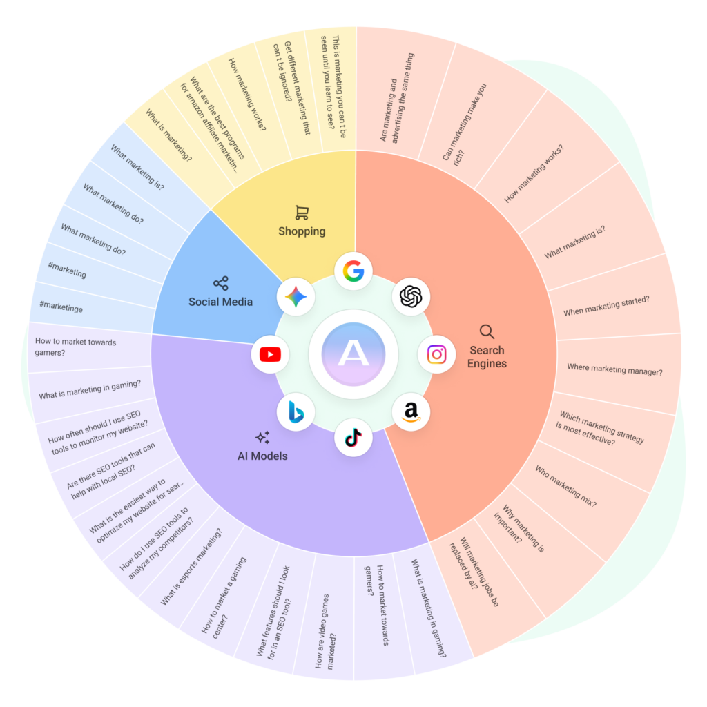 AI SEO AnswerThePublic