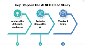 AI SEO Case Study