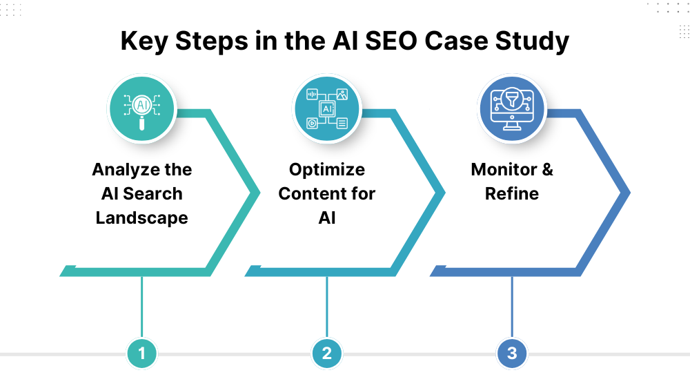 AI SEO Case Study