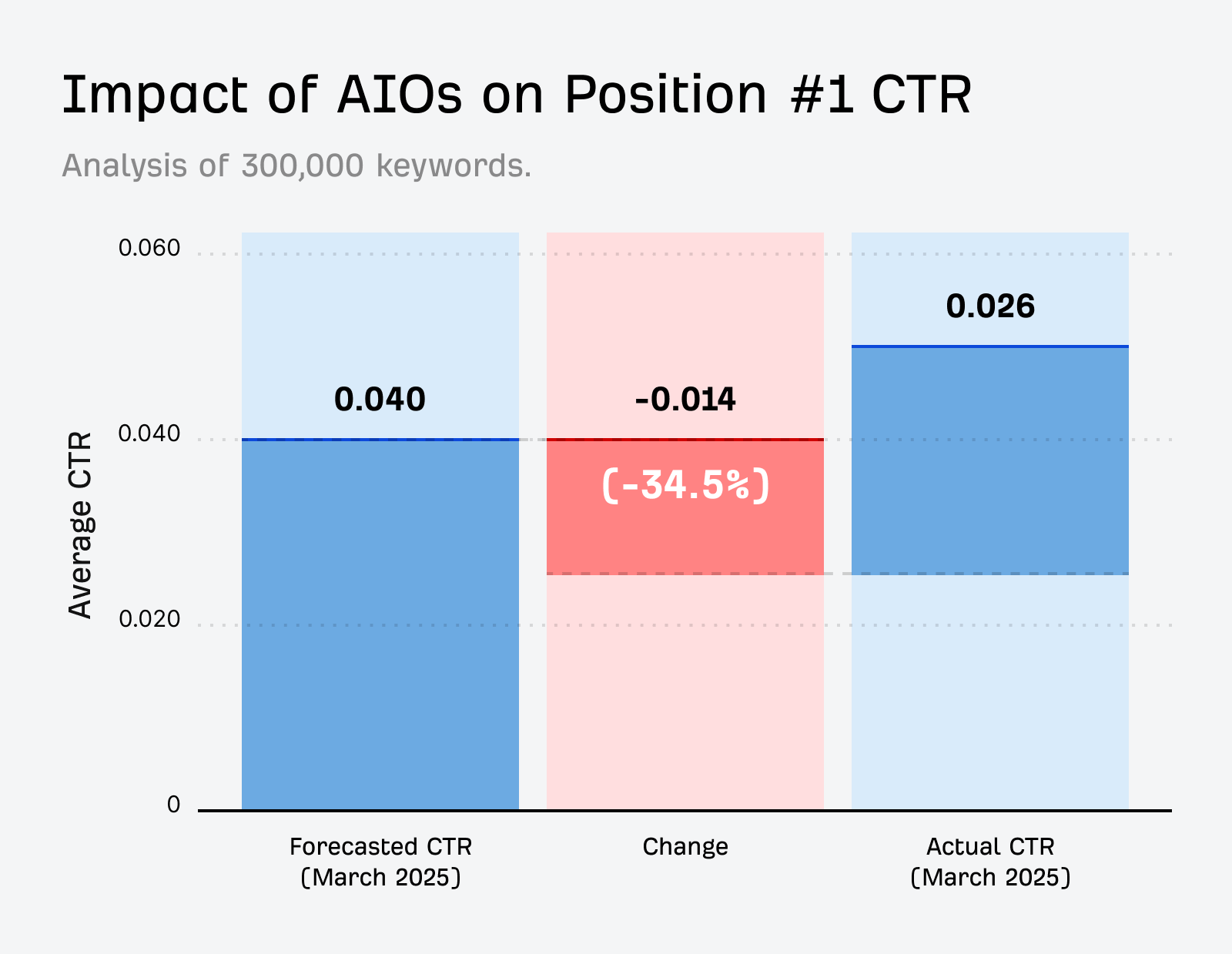 AI SEO Click Through Rate - Image 3