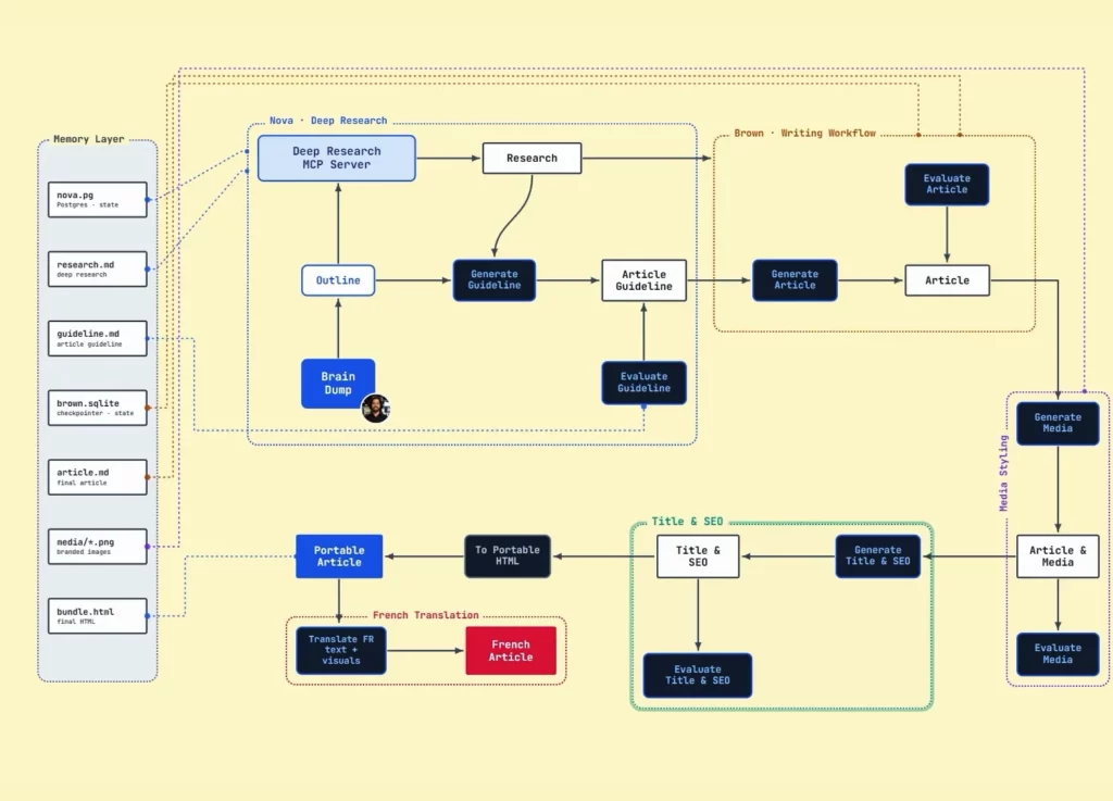 AI SEO Content Pipeline