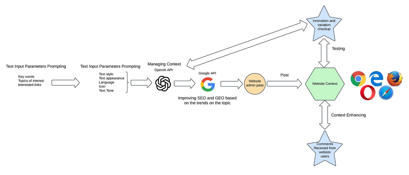 AI SEO Content Pipeline - Image 3