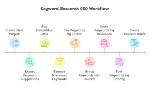 AI SEO Content Workflow