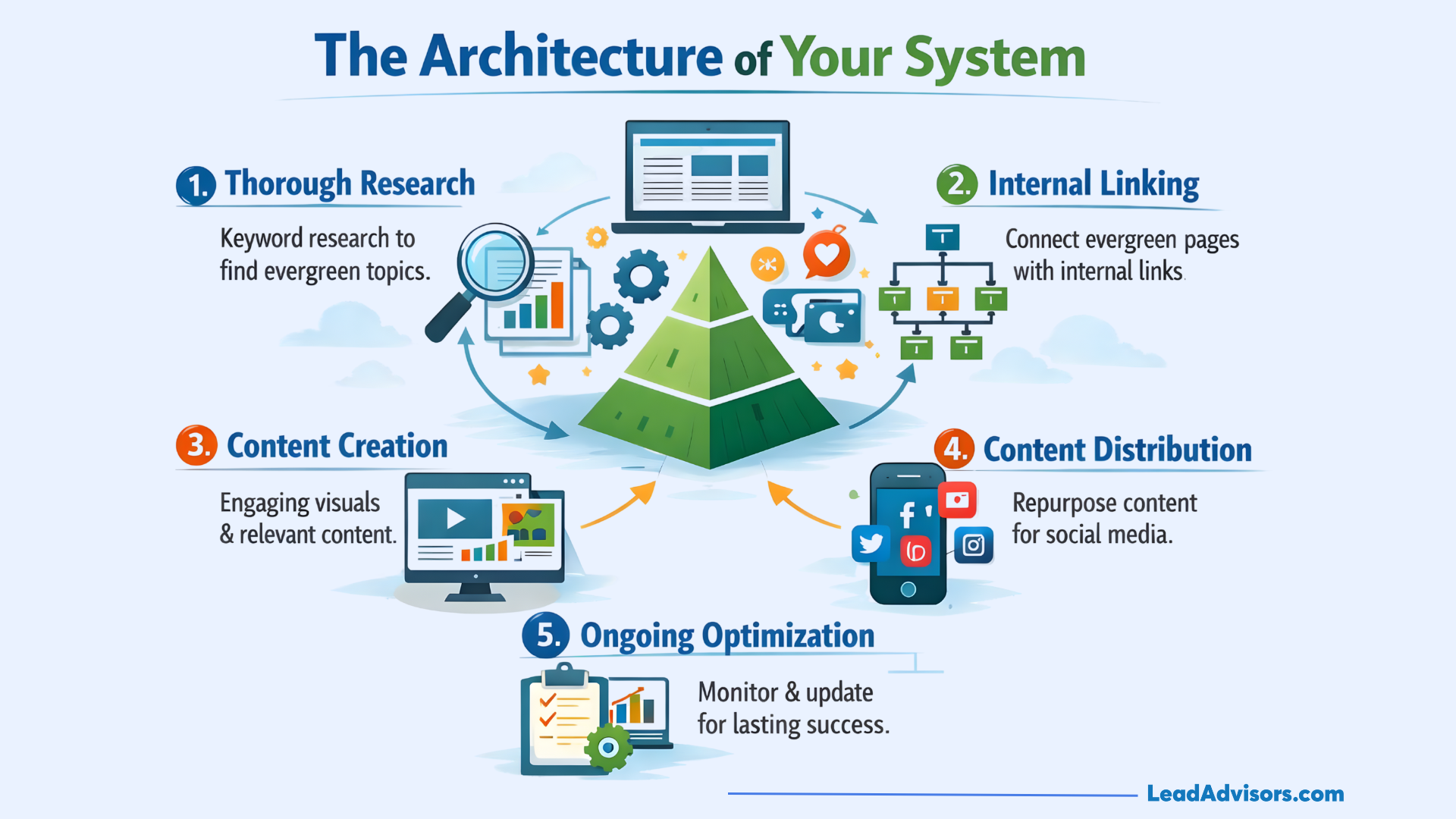 AI SEO Evergreen Content - Image 3