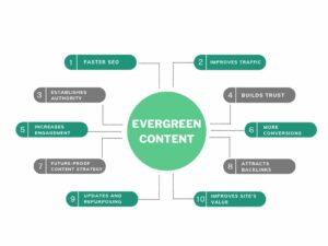 AI SEO Evergreen Content