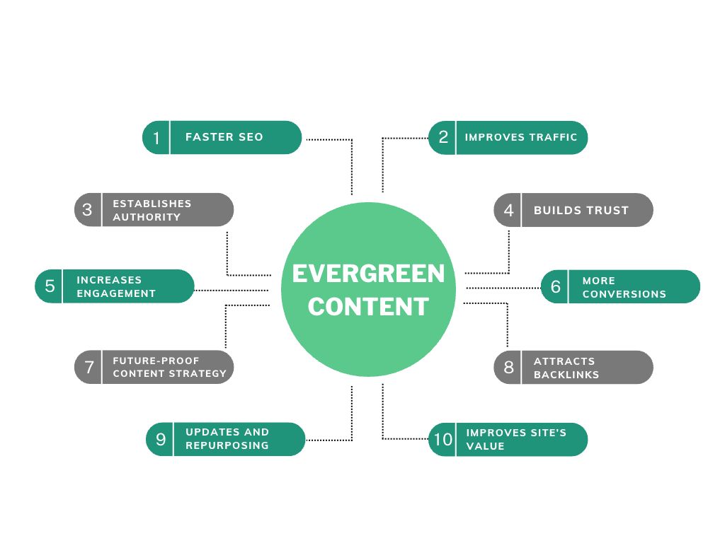 AI SEO Evergreen Content - Image 1
