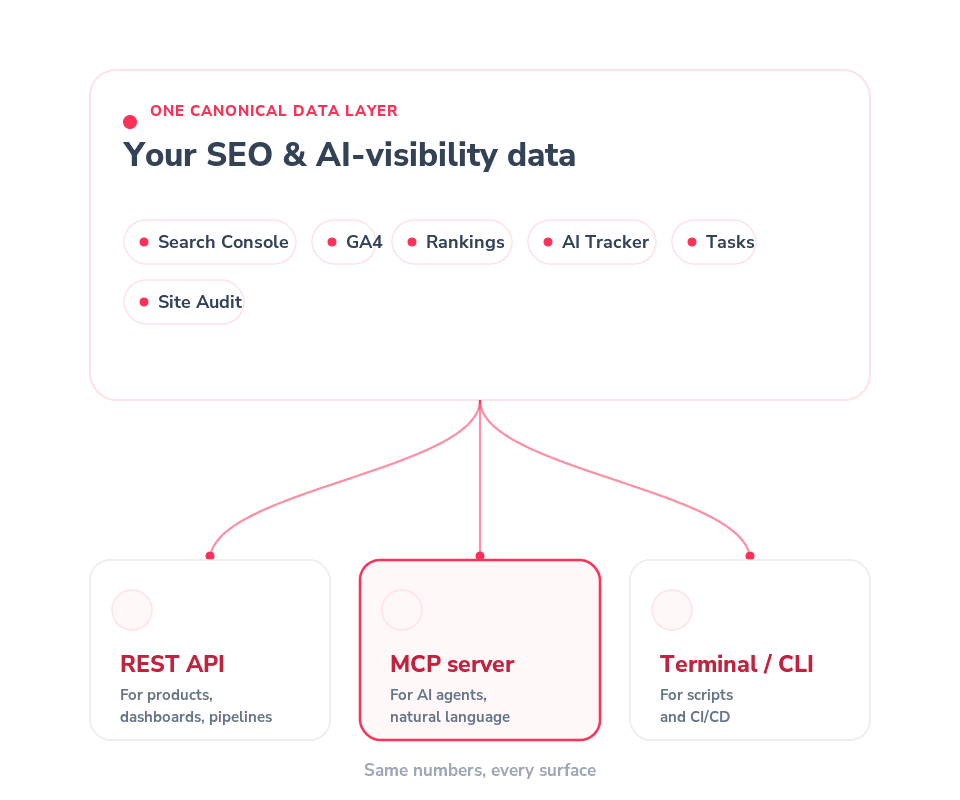AI SEO Integrations - Image 2