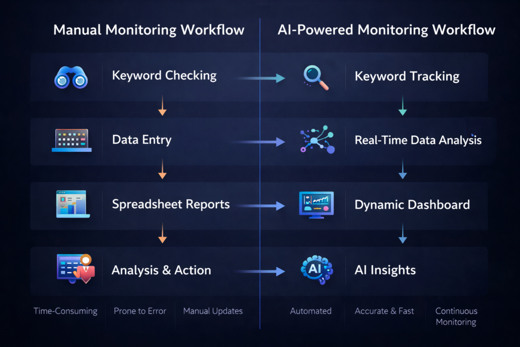 AI SEO Monitoring Workflow - Image 3