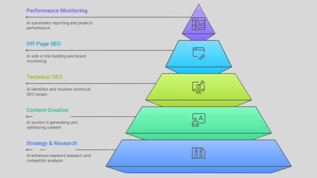 AI SEO Performance Monitoring