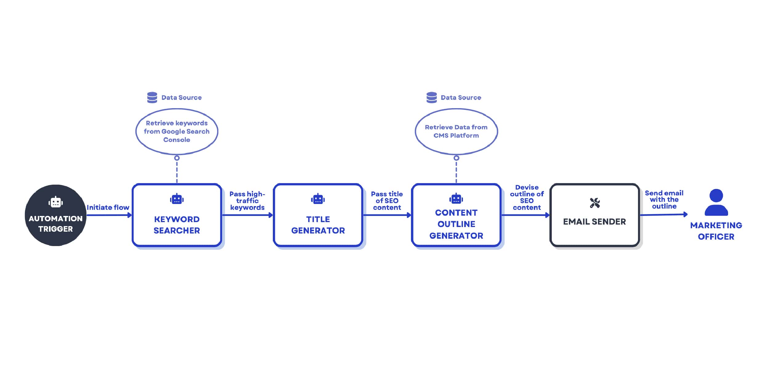 AI SEO Planning Workflow - Image 3