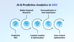 AI SEO Predictive Analytics