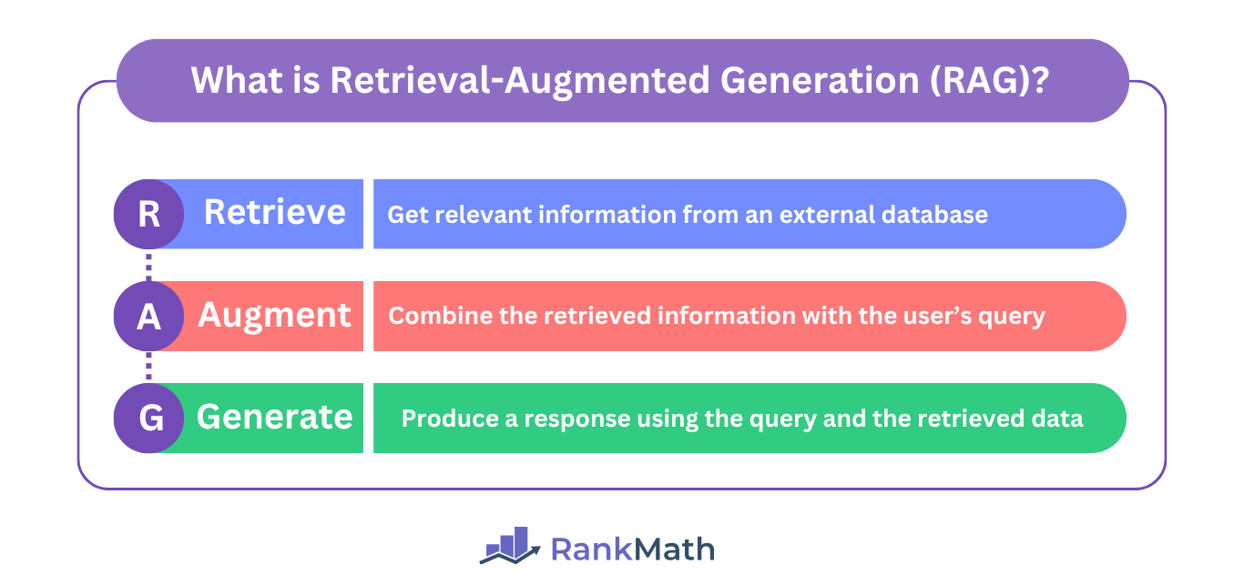 AI SEO Retrieval Augmented Generation - Image 3