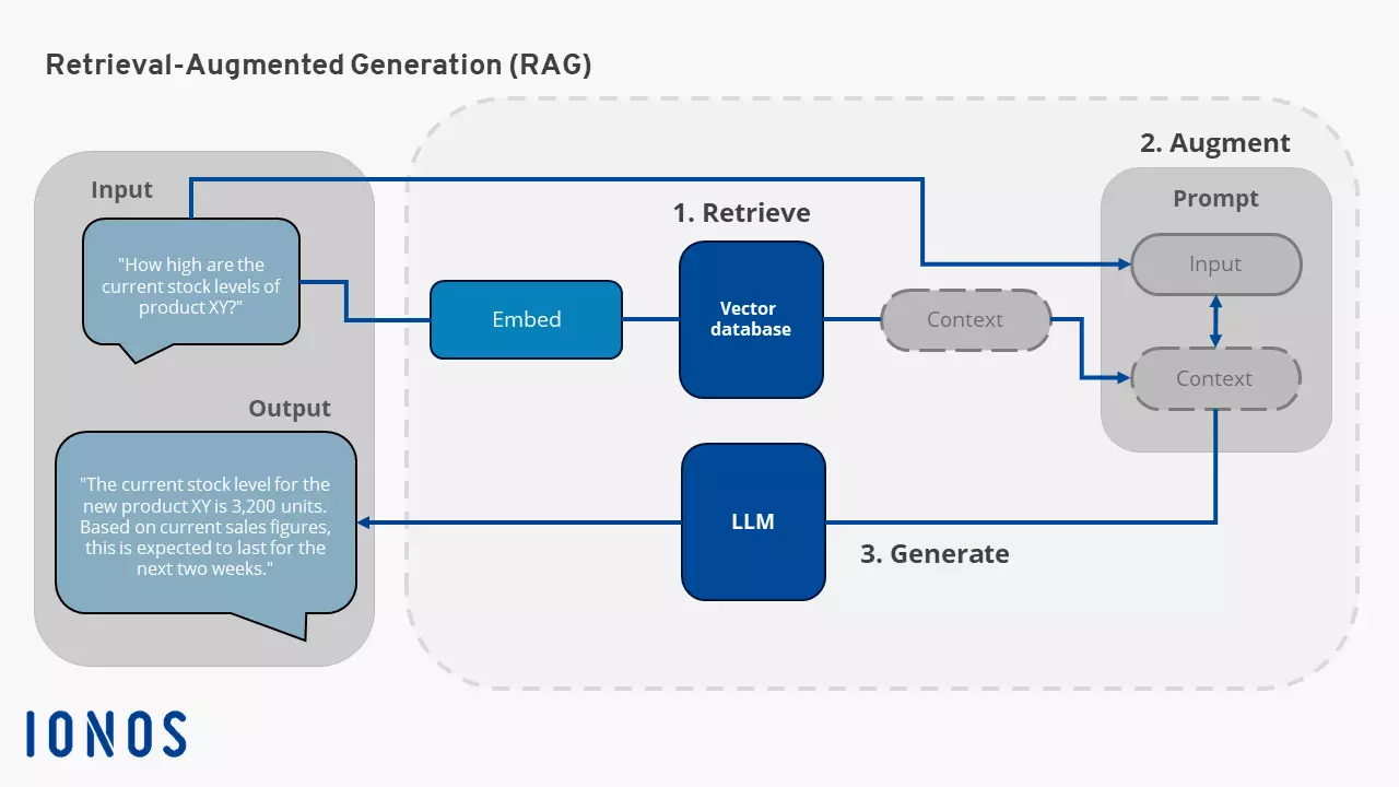 AI SEO Retrieval Augmented Generation - Image 4