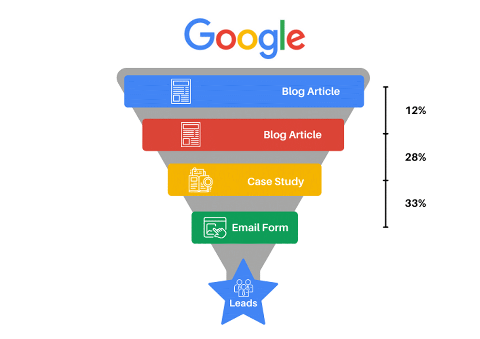 AI SEO Sales Funnel