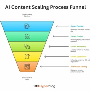 AI SEO Scaling Strategy