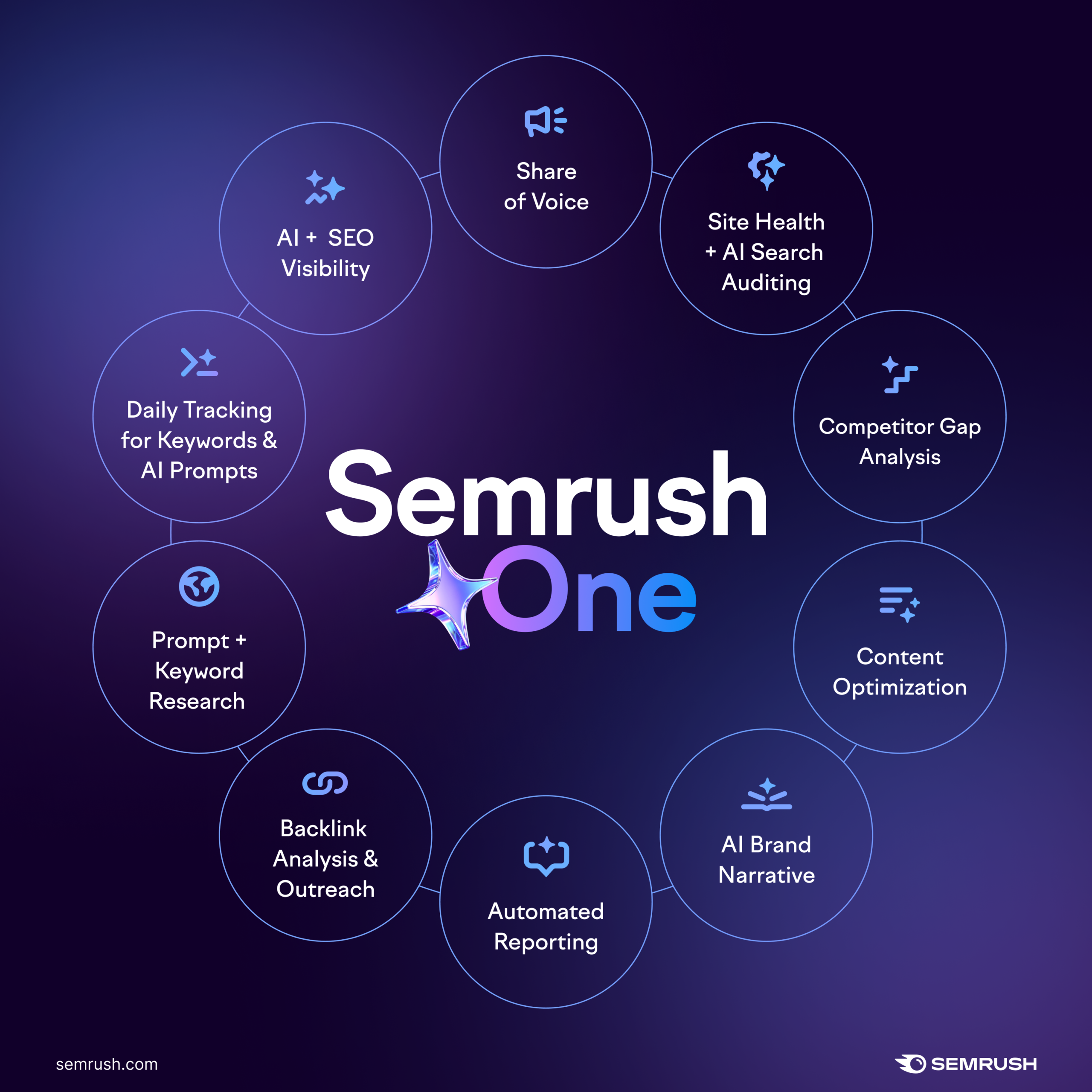 AI SEO Semrush - Image 1