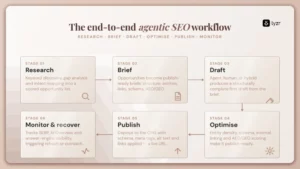 AI SEO Team Workflow