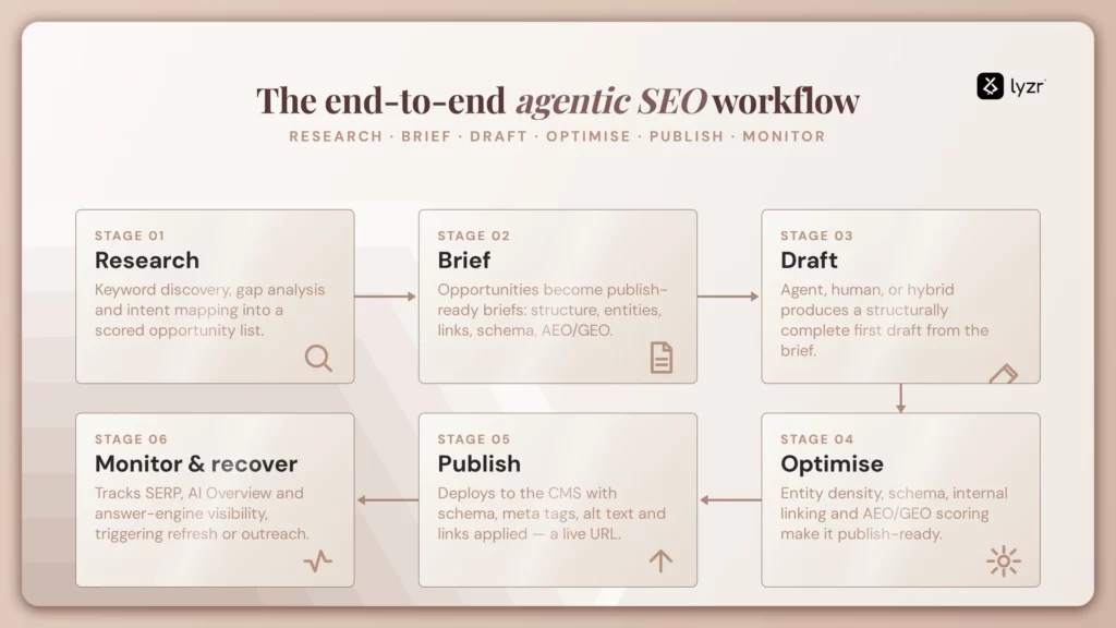 AI SEO Workflow for SaaS - Image 3