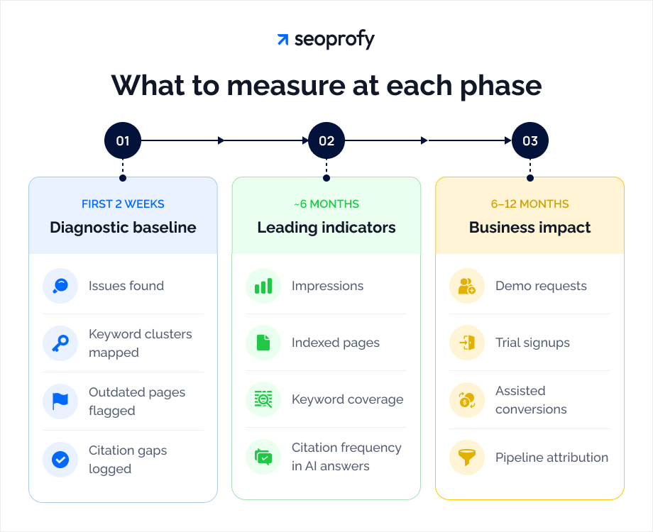 AI SEO Workflow for SaaS