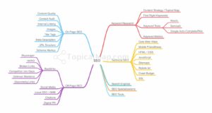 AI Topical Map