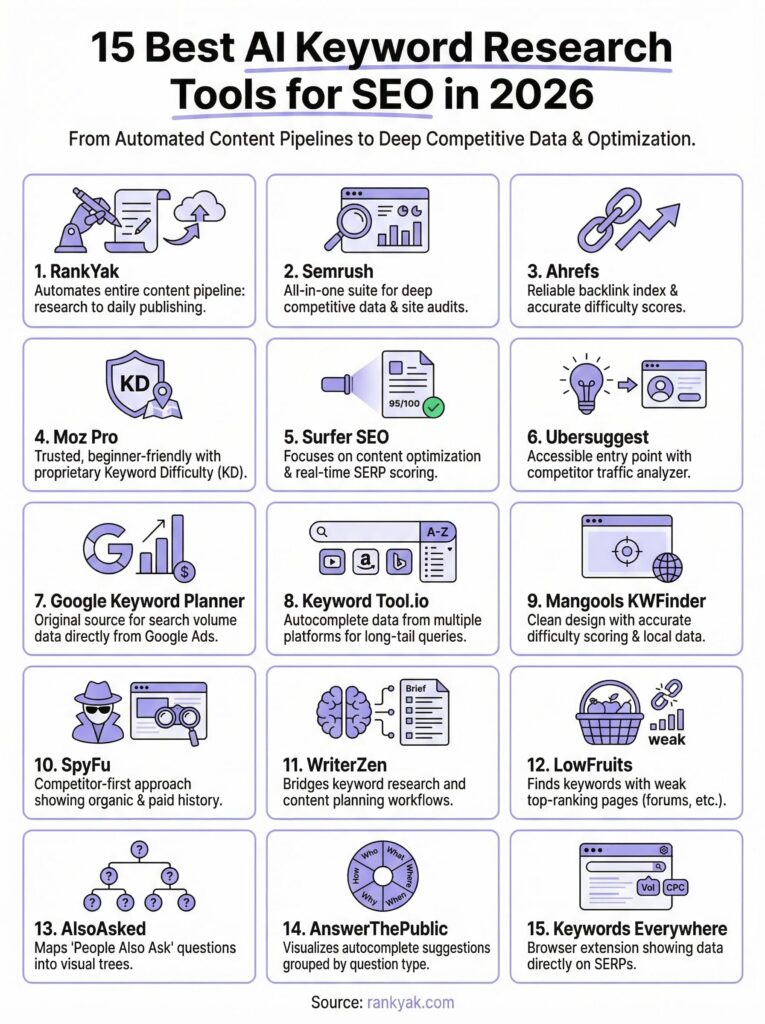 Best AI Keyword Tools
