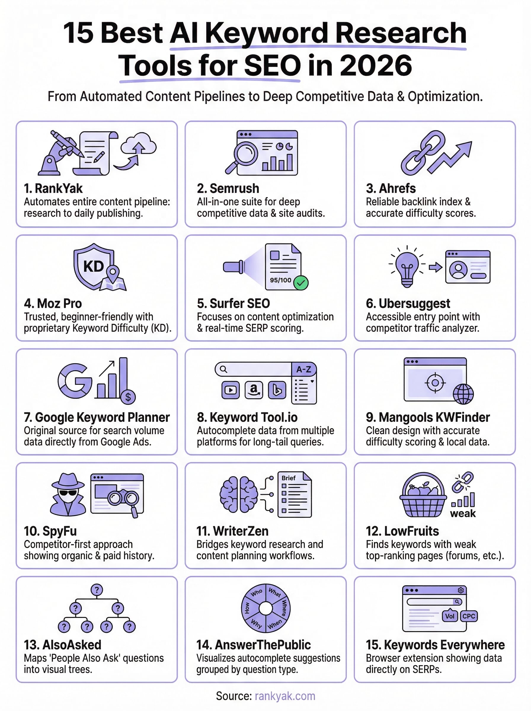 Best AI Keyword Tools - Image 1