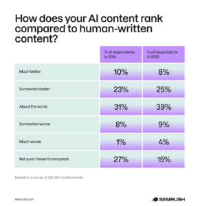 Does AI Content Rank