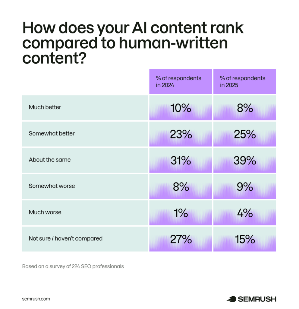Does AI Content Rank