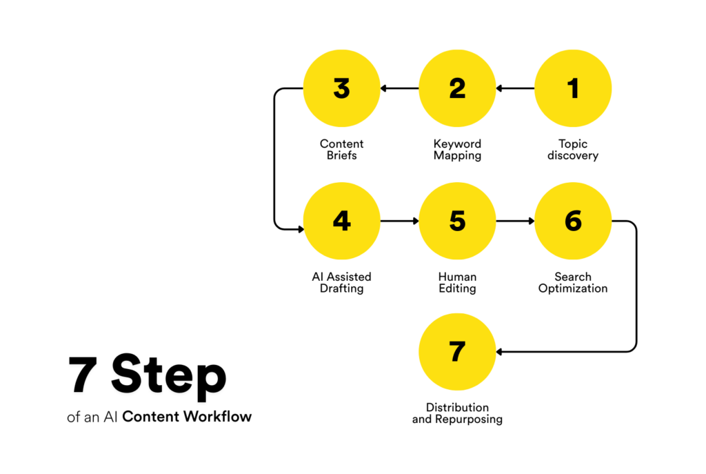 How to Build AI Content Systems