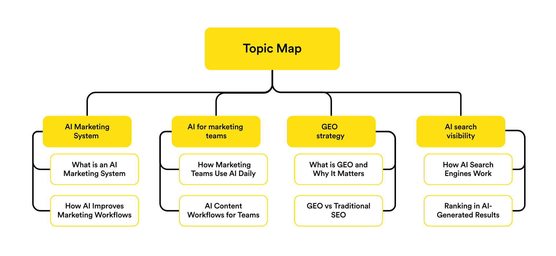 How to Build AI Content Systems - Image 5