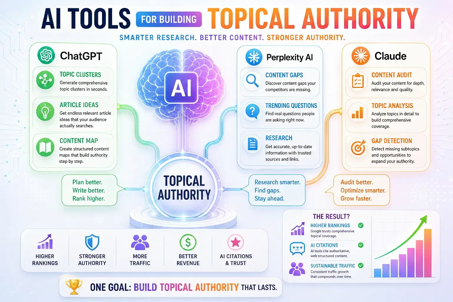 How to Build Topical Authority with AI - Image 2