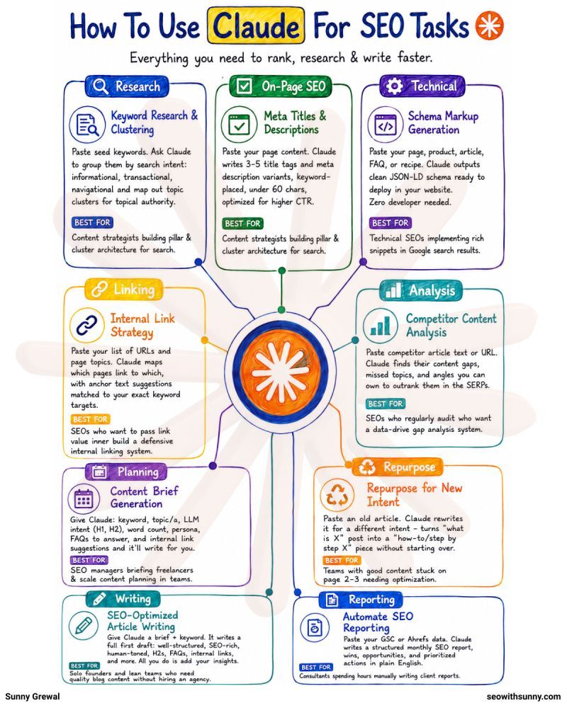How to Use Claude for SEO