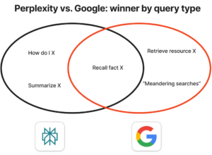 Perplexity vs Google Search