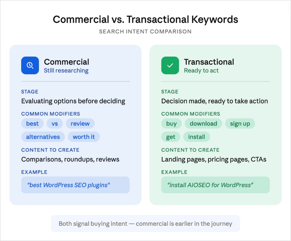AI SEO Commercial Intent - Image 3