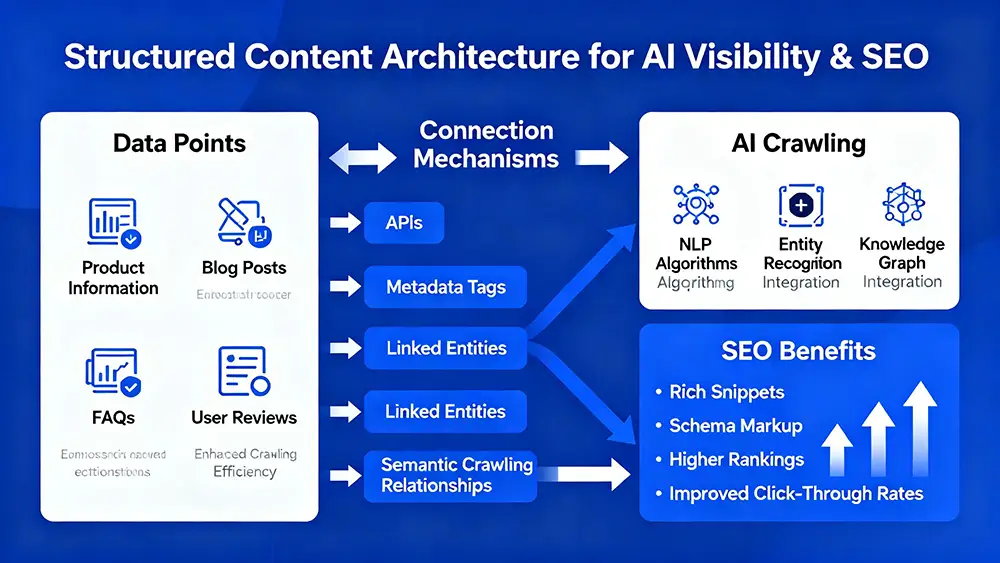 AI SEO Content Architecture