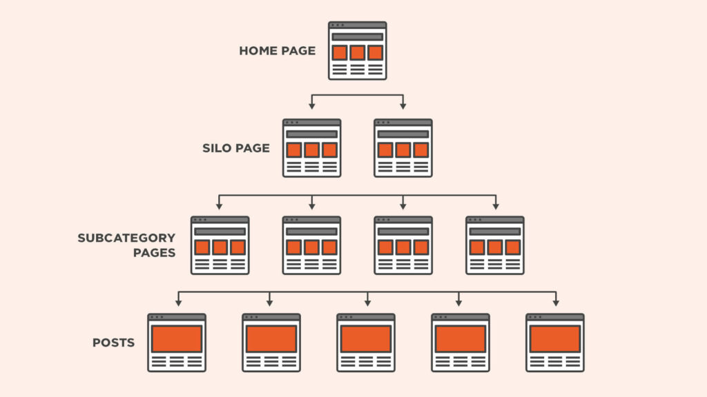 AI SEO Content Silos