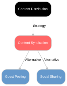 AI SEO Content Syndication