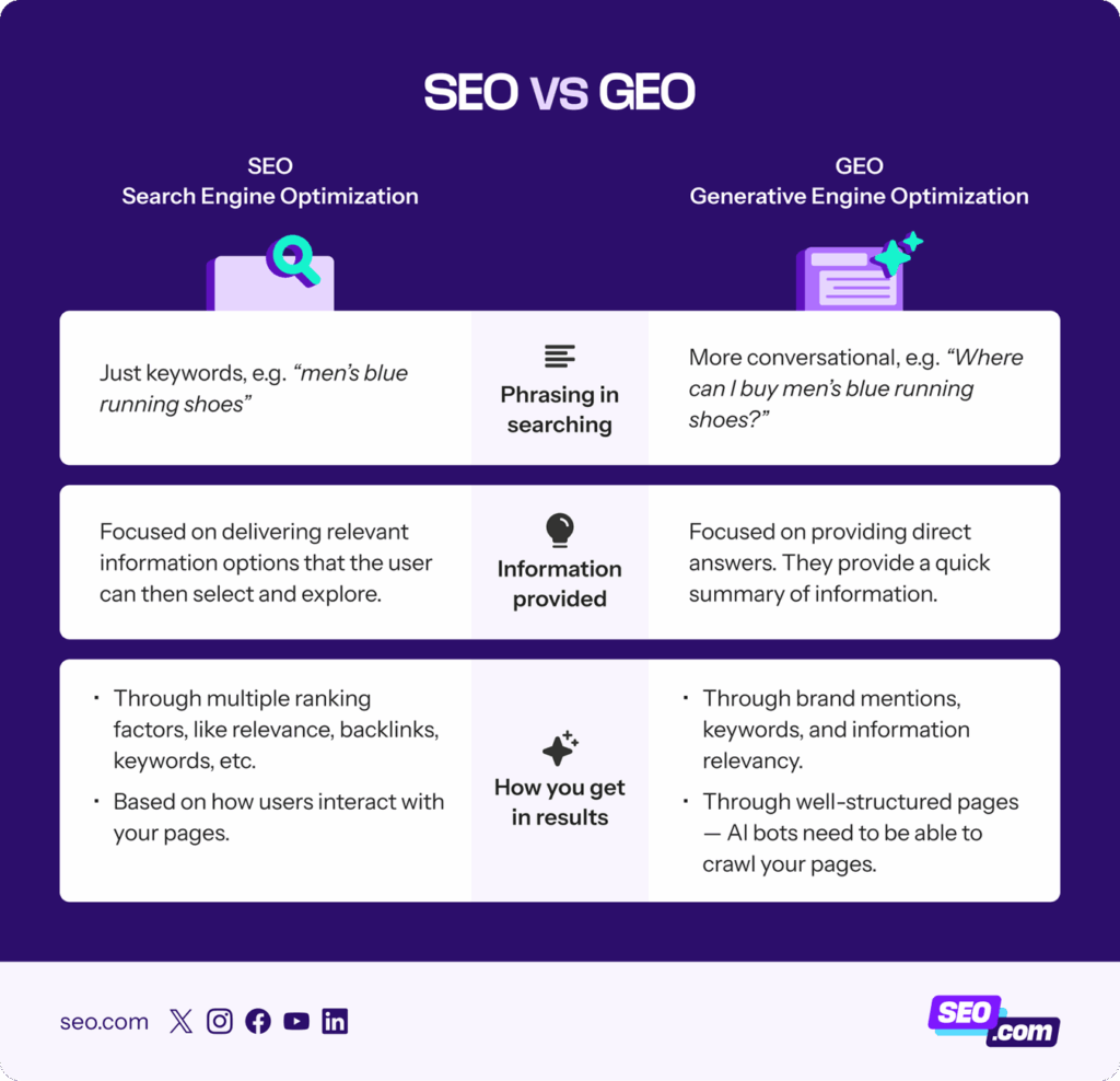 AI SEO GEO Strategy