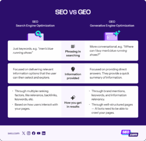 AI SEO GEO Strategy
